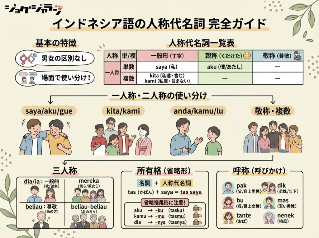 インドネシア語の人称代名詞 完全ガイド 図解