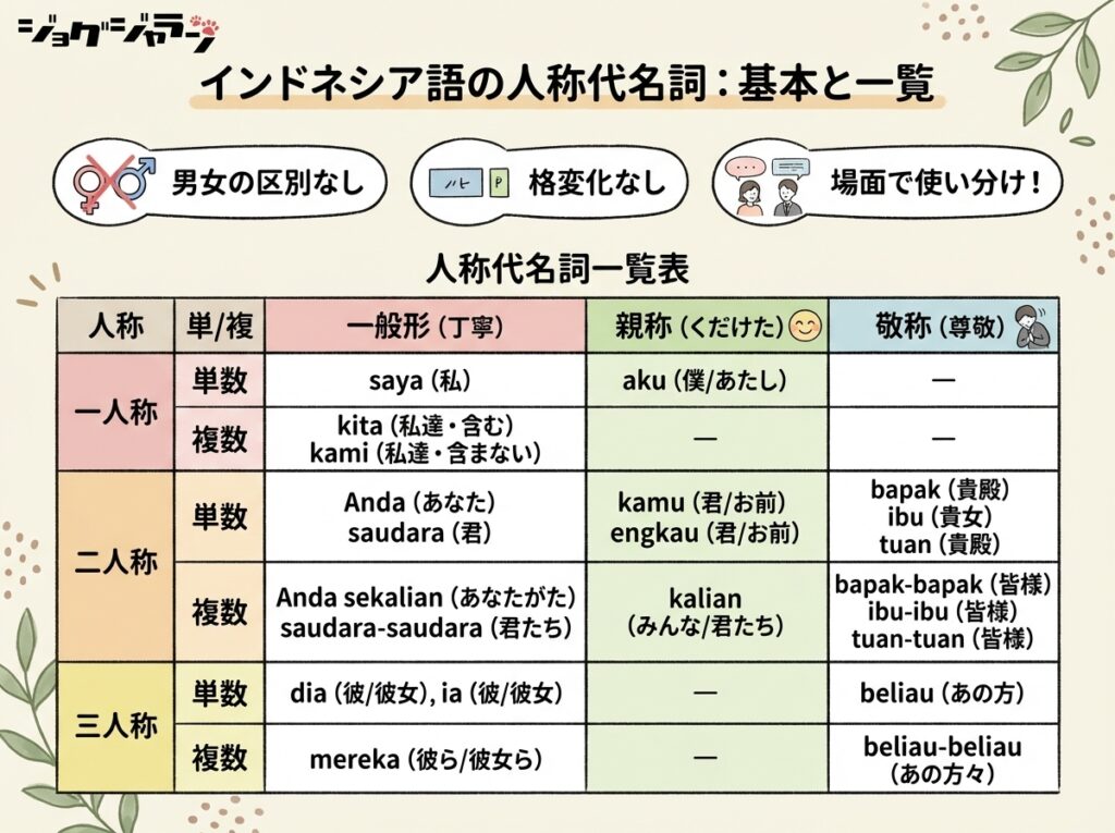 インドネシア語の人称代名詞 基本と一覧 図解