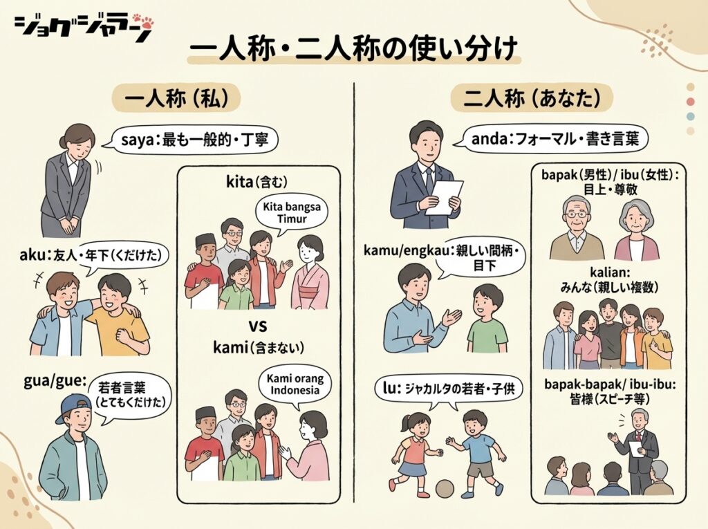 インドネシア語の人称代名詞 一人称・二人称の使い分け 図解