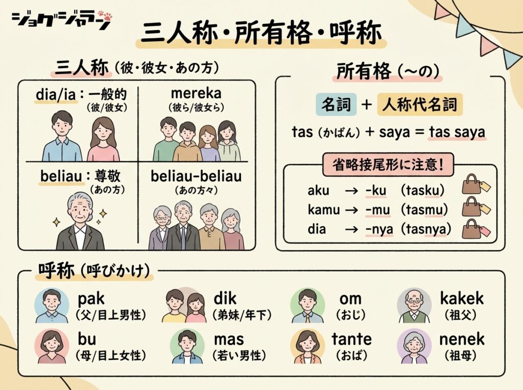 インドネシア語の人称代名詞 三人称・所有格・故障 図解