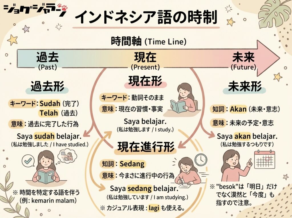 インドネシア語の時制について図解で解説