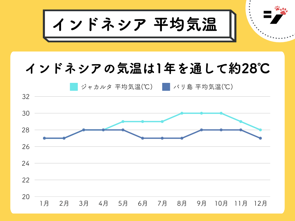 インドネシアの平均気温