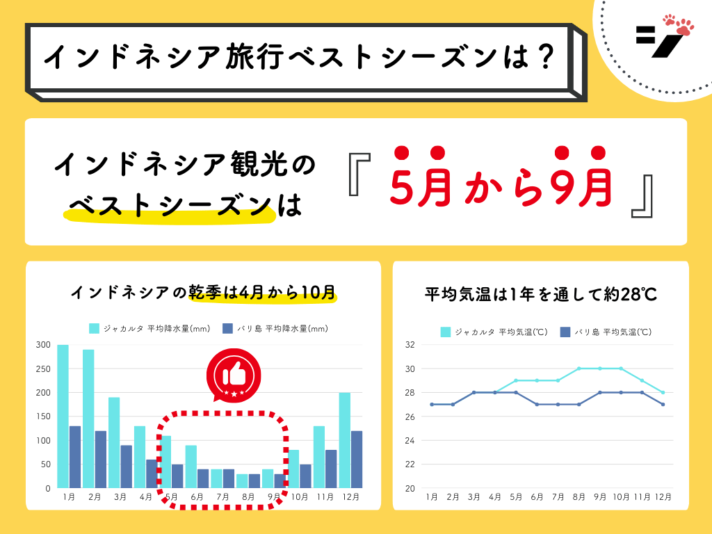 インドネシア旅行・観光のベストシーズンは、5月から9月