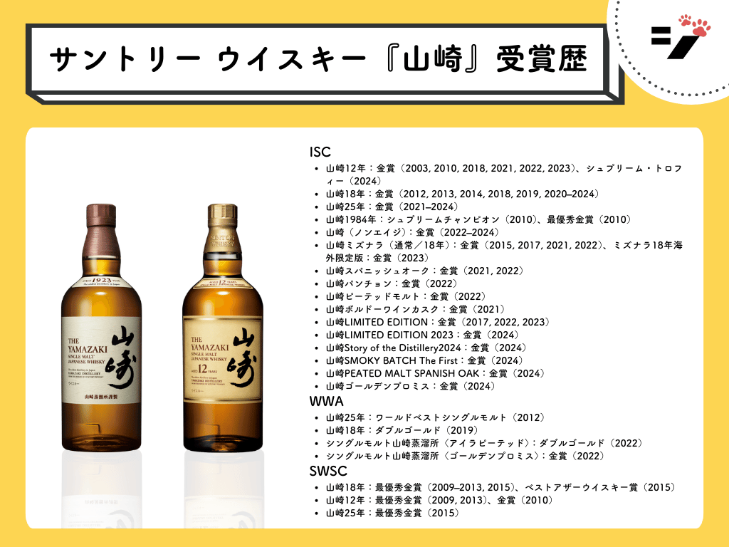 サントリー ウイスキー『山崎(YAMAZAKI)』の主なコンペティション受賞歴