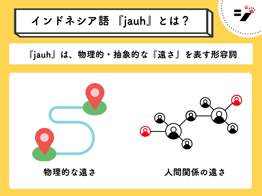 インドネシア語「jauh(遠い)」のイメージ図