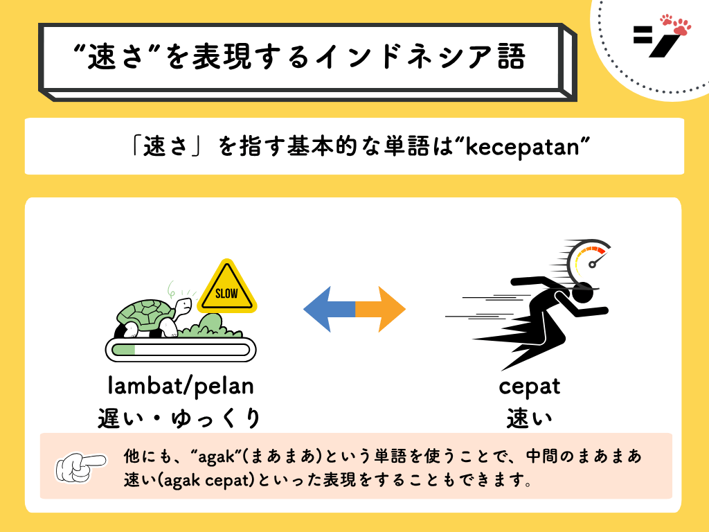 速さを表すインドネシア語の図解(cepat/pelan/lambat)