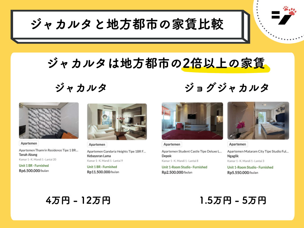 ジャカルタと地方都市(ジョグジャカルタ)の家賃比較