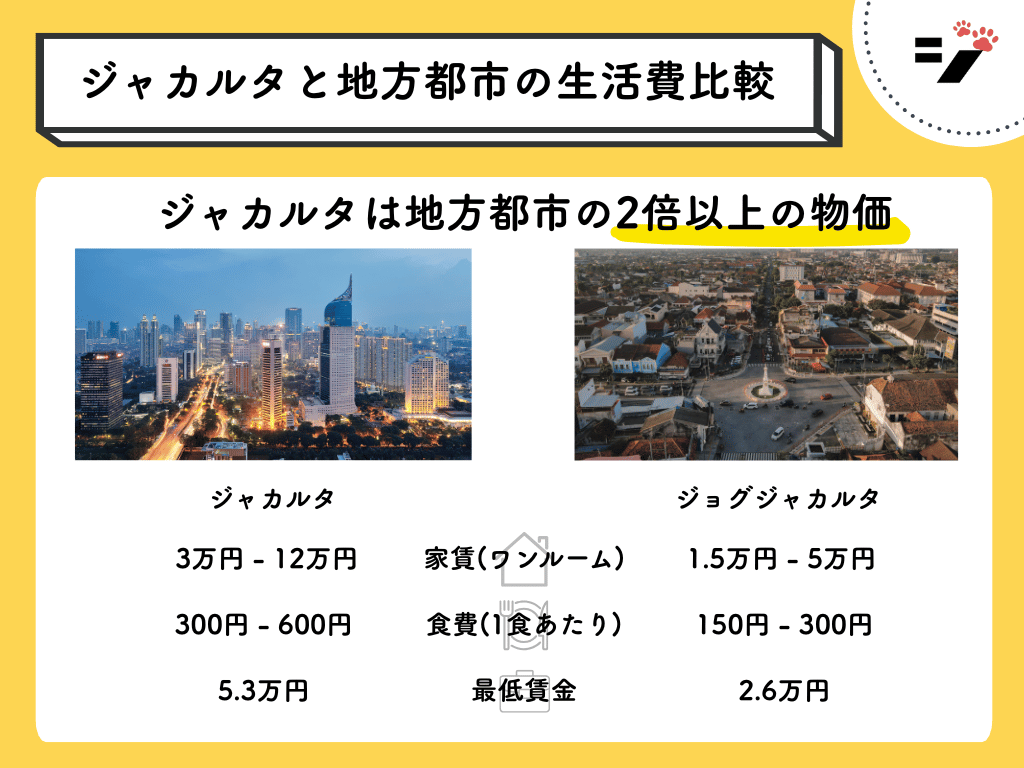 ジャカルタと地方都市(ジョグジャカルタ)の生活費比較
