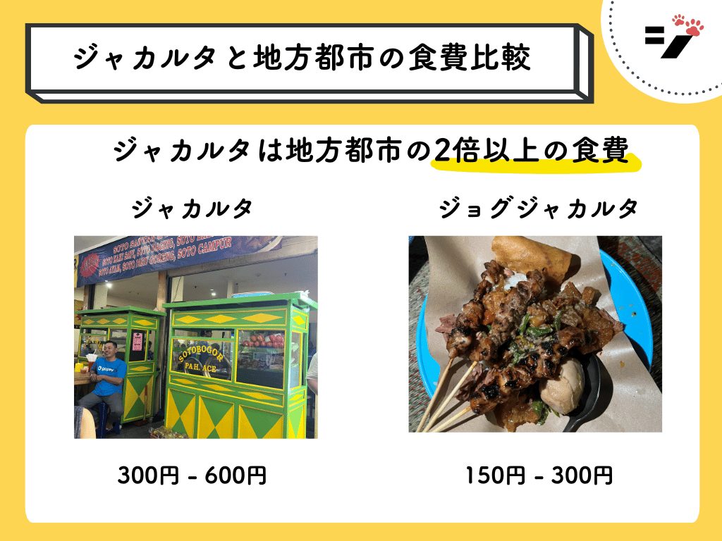 ジャカルタと地方都市(ジョグジャカルタ)の食費比較