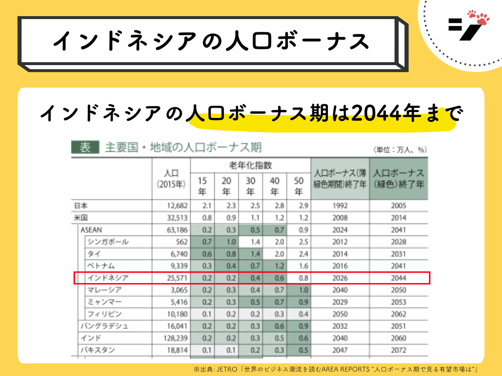 インドネシアの人口ボーナス