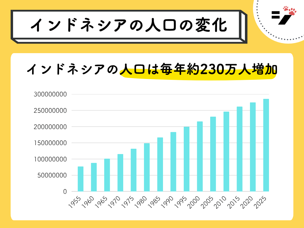 インドネシアの人口の変化のグラフ(1955年 - 2025年)