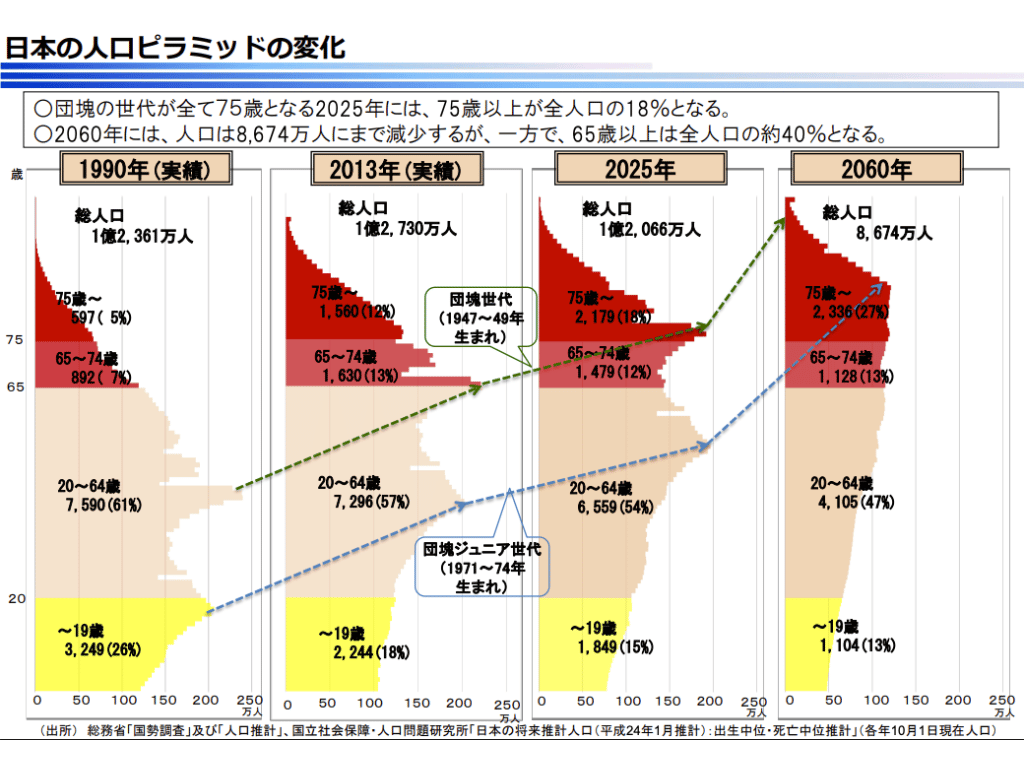 日本の人口ピラミッドの変化