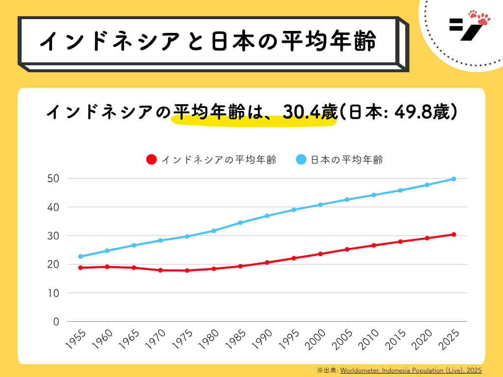 日本とインドネシアの平均年齢(中央値年齢)の比較