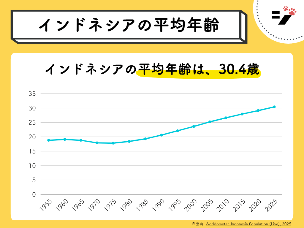 インドネシアの平均年齢の推移(1955年-2025年)