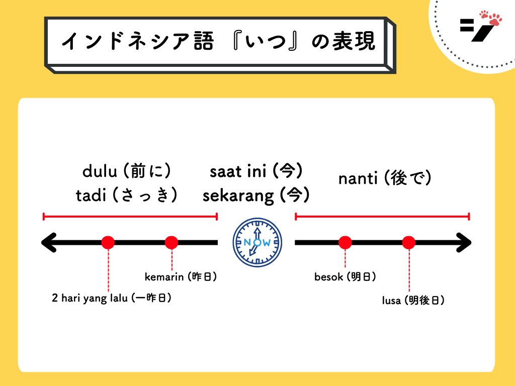 インドネシア語で「いつ」を表す表現・フレーズ 図解