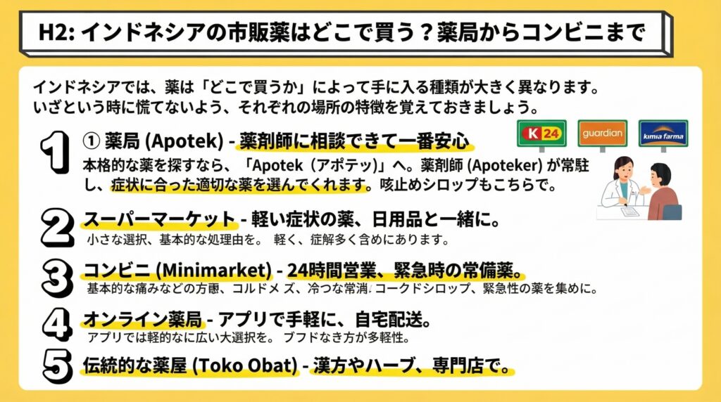H2: インドネシアの市販薬はどこで買う？薬局からコンビニまで Diagram