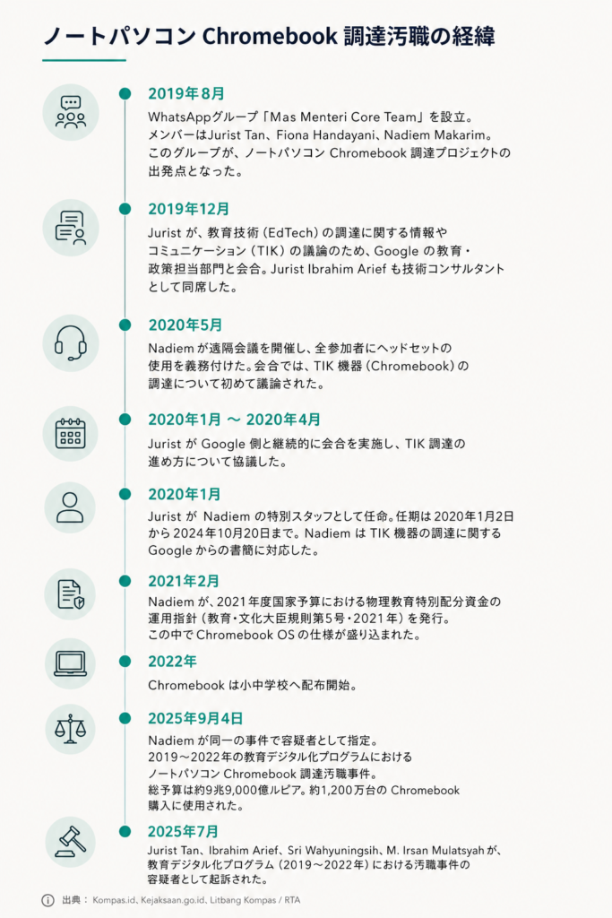 Nadiem氏(Gojek創業者, 元インドネシア文部科学大臣)の Chromebook調達汚職事件の経緯