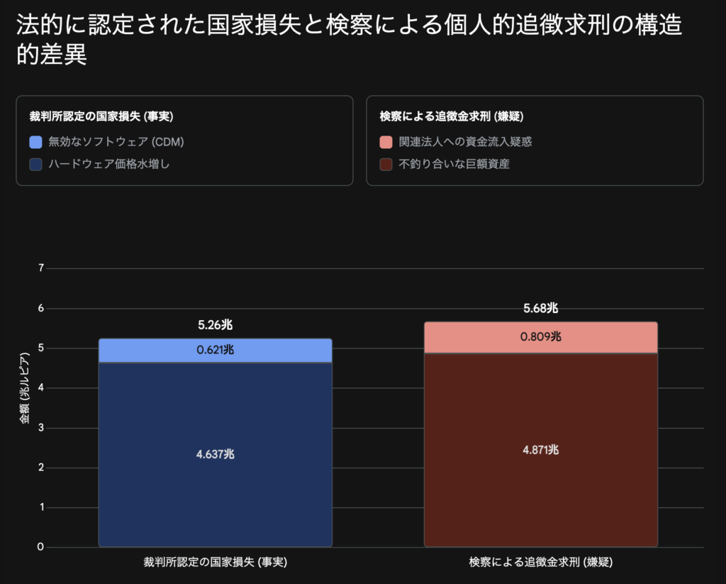 法的に認定された国家損失と検察による個人的追徴求刑の構造的差異